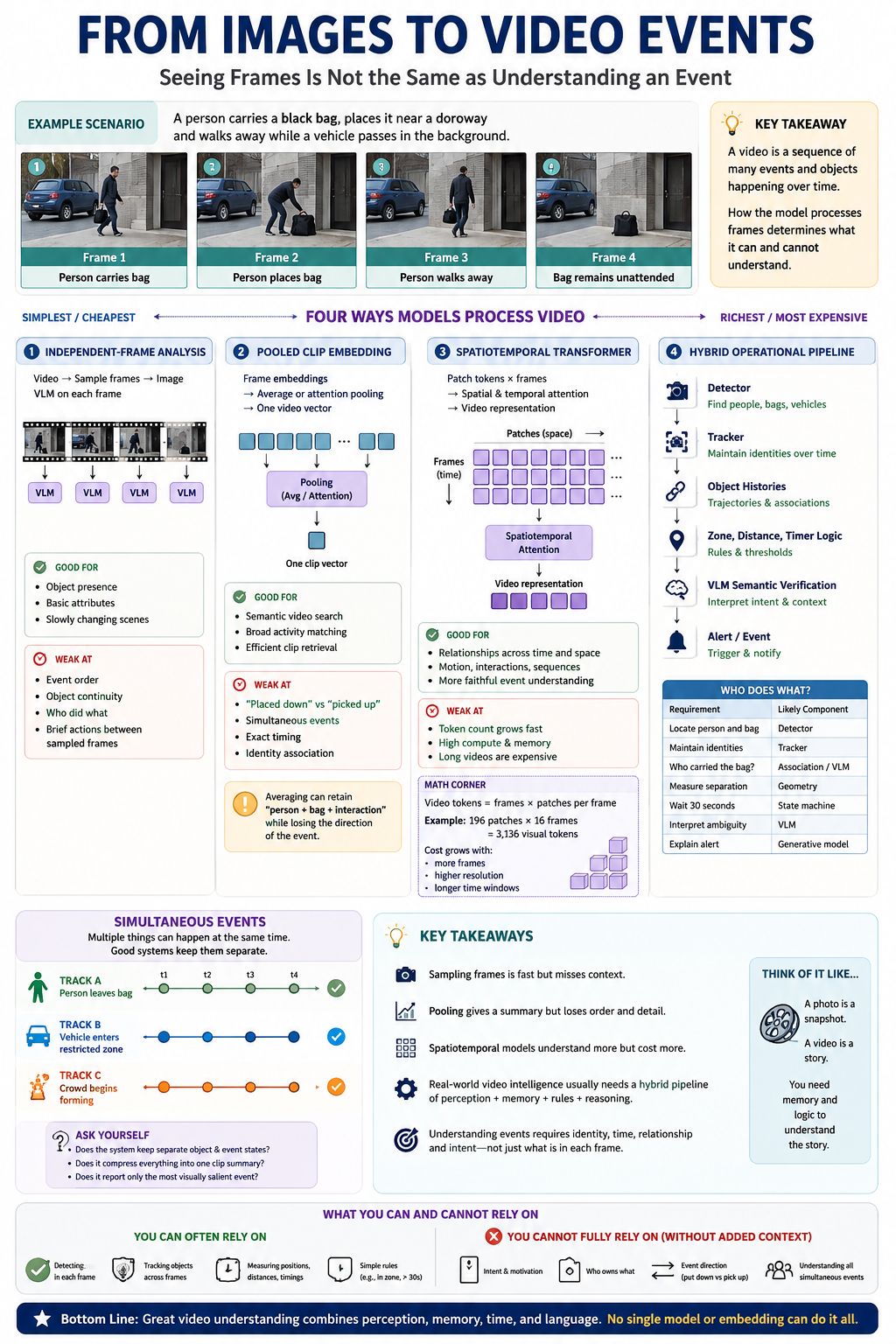 From Images to Video Events: independent frames, pooled clips, spatiotemporal models, hybrid pipelines, and concurrent events.