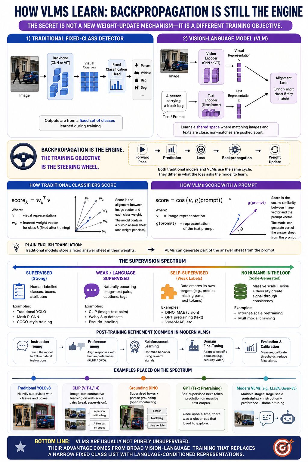 How VLMs Learn: backpropagation, fixed-class versus language-based scoring, supervision types, and post-training refinement.